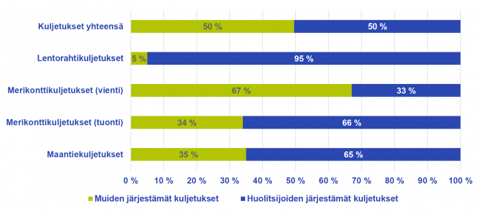 huolitsijoiden-osuudet-eri-kuljetusmuodoista-700x308-huolintaliitto